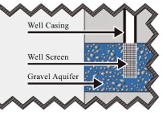 Figure 4 Water Enters The Well Casing Through A Slotted Well Screen