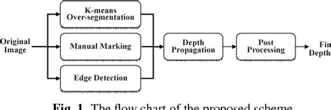 Figure 1 From Depth Map Generation For 2D To 3D Conversion By Limited