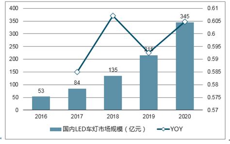 Led汽车照明市场分析报告2019 2025年中国led汽车照明市场深度研究与投资方向研究报告中国产业研究报告网