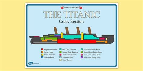 The Titanic Cross Section Poster Titanic History Display