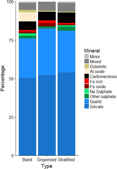 Mineralogical Analysis Of The Sediment Entrapped In Basal Ice BI