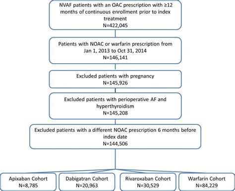 Patient Selection Criteria Af Atrial Fibrillation Noac Non Vitamin Download Scientific