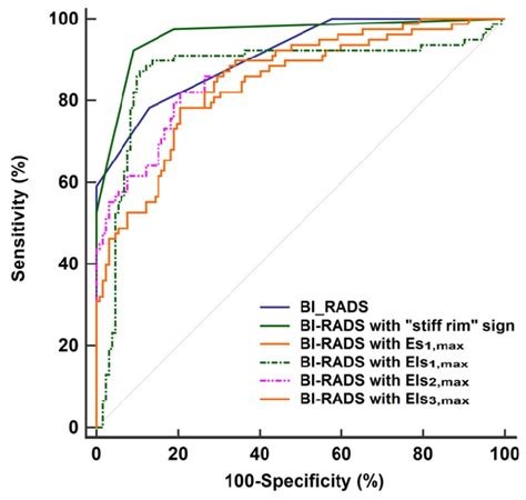 Roc Curves Of Bi Rads And The Combinations Of Bi Rads And Swe Features