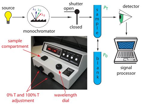 Simplified Schematic Diagram Of A Spectrophotometer Schemati