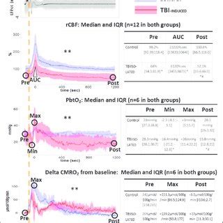 Changes Of Rcbf Pbto And Cmro During The First Min Following