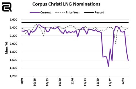 Criterion Research On Twitter Corpus Christi LNG Has Been Declining