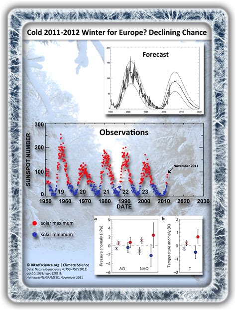 Bits of Science | Graphs & Infographics | Bits of Science