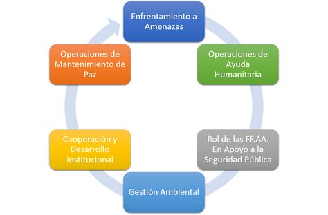 Ejes Tem Ticos De La Cfac Cfac