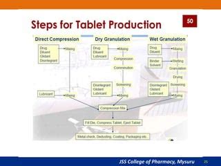 tablet manufacturing process pptx
