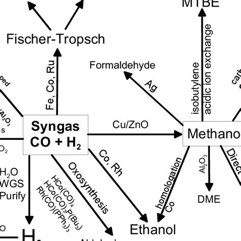 Simplified Methanol Synthesis Process Flow Diagram Download Scientific Diagram