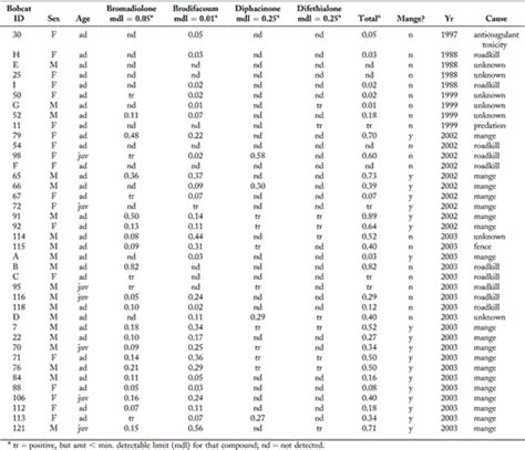 Anticoagulant Exposure And Notoedric Mange In Bobcats And Mountain