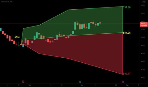 Cube Stock Fund Price And Chart Nyse Cube Tradingview