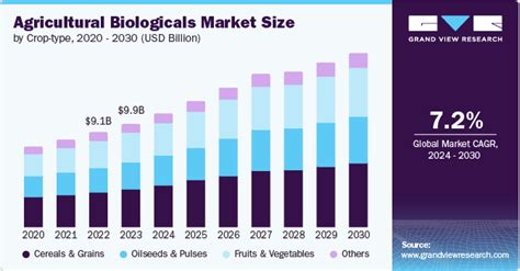 Agricultural Biologicals Market Size Share Report