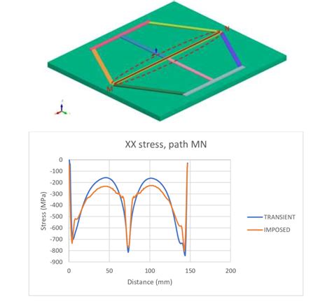 The Xx Residual Stress Comparison Along The Line Mn For Hex 3 Path