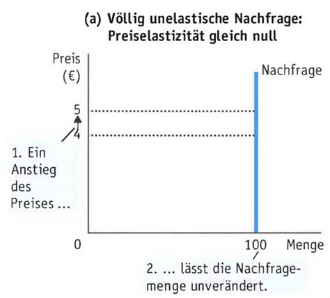 Vwl Kapitel Elastizit T Und Ihre Anwendungen Karteikarten Quizlet