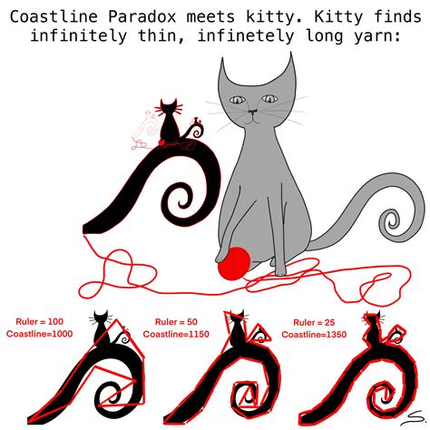 Coastline Paradox Meets Kitty – Fractal Kitty