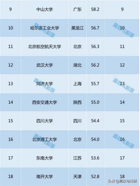 2019中國最好大學排名：浙大第3，17所雙一流落選！ 每日頭條