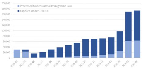 Rising Border Encounters In 2021 An Overview And Analysis American