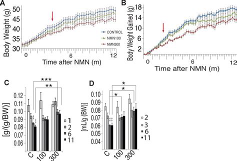 Long Term Administration Of Nicotinamide Mononucleotide Mitigates Age