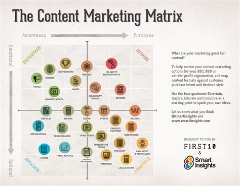 The Perfect Marketing Infographic Smart Insights