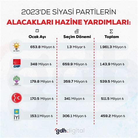 Siyasi partilerin 2023 yılı hazine yardımları belli oldu