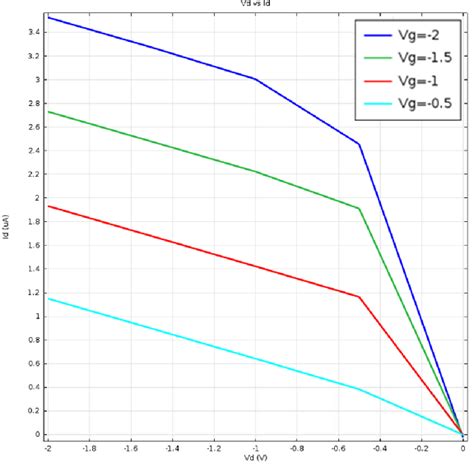 Characteristics Of Drain Current Vs Drain Voltage For Germanium Download Scientific Diagram