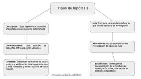 Tipos De Variables E Hipótesis Pdf