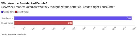 Who Won The Presidential Debate Trump Or Harris Newsweek Readers