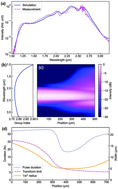 Nonlinear Simulations Of Spectral Broadening In Rutile A Simulated