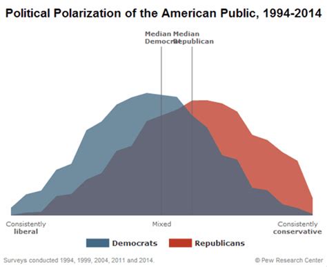 Polarization In American Politics