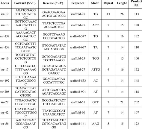 List Of Ssr Marker Used In This Study Download Scientific Diagram