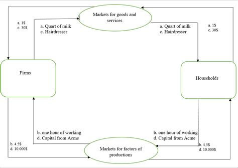 Draw A Circular Flow Diagram Selena Pays Solved The Circular