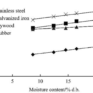 Effect Of Moisture Content On Static Coefficient Of Friction For