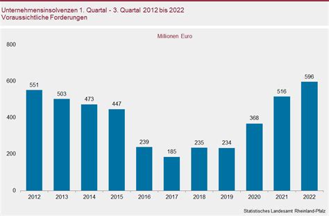 Zahl Der Unternehmensinsolvenzen In Den Ersten Drei Quartalen Ber