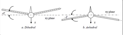 Aeronautical Engineering Aerodinamika Wing