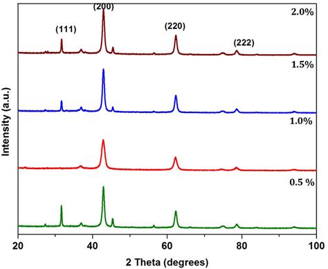 Powder X Ray Diffraction Pattern Of Biosynthesized Mgo Nms Mgo—05