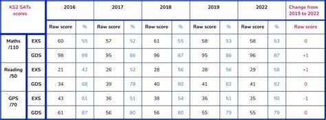 Sats Results 2022 What You Need To Know