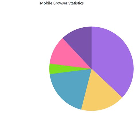 Pie And Doughnut In Blazor Accumulation Chart Component Syncfusion