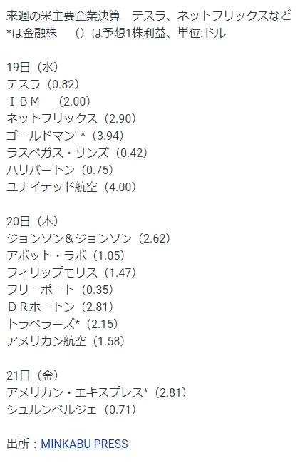 世界四季報 on Twitter 今週の重要イベント米小売売上高貿易統計消費者物価指数 7月17日23日 株探