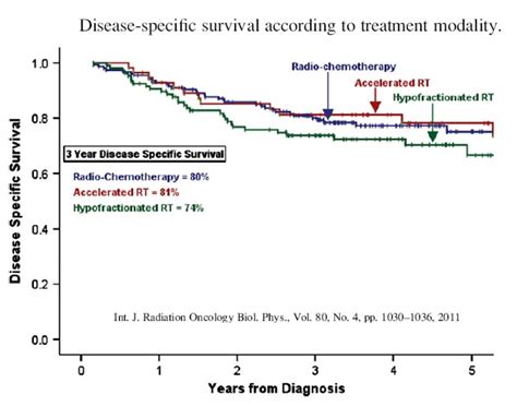 Radical Radiotherapy For Head And Neck Cancer CancerWalls