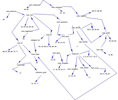 Graphe De Dépendance Fonctionnelle Pdf