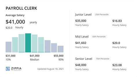 Payroll Clerk Salary November Zippia