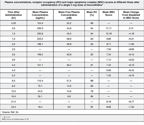 Table From The Concept Of Receptor Occupancy To Predict Clinical