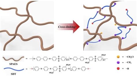 Cross Linked Sulfonated Polyarylene Ether Sulfone Membrane Using