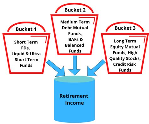 Bucket Approach To Retirement Income The Logical Advisor