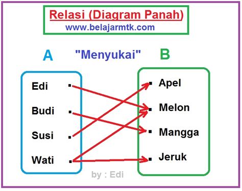 Detail Contoh Diagram Panah Koleksi Nomer 2