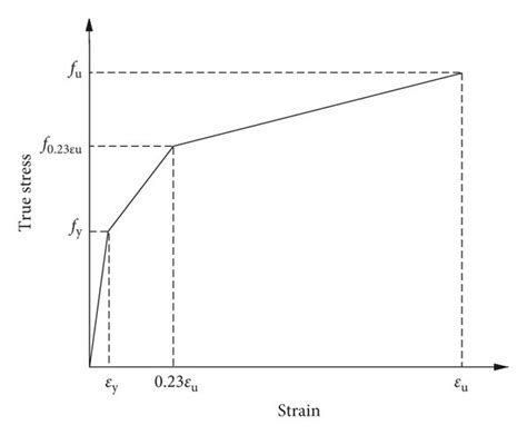 Simplified Model Of True Stress Strain Curve Of The Flat Region A