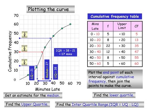 Cumulative Frequency Diagram