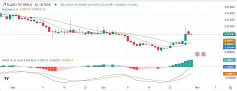 FLR Token Rising As Flare Launches Public Staking