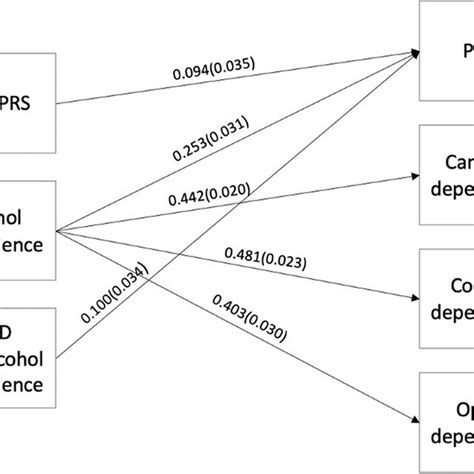 Main And Interaction Effects Of Pgc Ptsd Prs And Sex On Dsm Iv Ptsd And